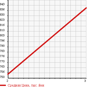 Аукционная статистика: График изменения цены HINO Хино  RANGER Рейнджер  2002 7960 FD1JLEA FLAT DECK в зависимости от аукционных оценок