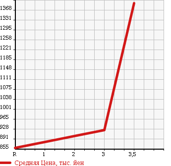 Аукционная статистика: График изменения цены HINO Хино  RANGER Рейнджер  2003 7960 FD1JLEA FLAT DECK в зависимости от аукционных оценок