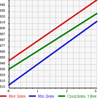 Аукционная статистика: График изменения цены HINO Хино  RANGER Рейнджер  2004 7960 FD1JLEA FLAT DECK в зависимости от аукционных оценок