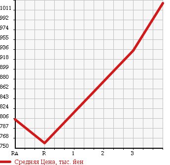Аукционная статистика: График изменения цены HINO Хино  RANGER Рейнджер  2003 7960 FD1JLEA PG в зависимости от аукционных оценок