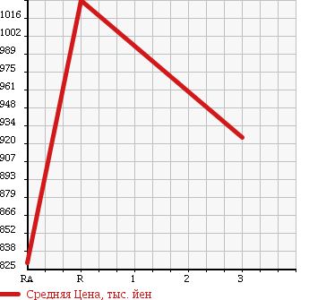 Аукционная статистика: График изменения цены HINO Хино  RANGER Рейнджер  2004 7960 FD1JLEA PG в зависимости от аукционных оценок