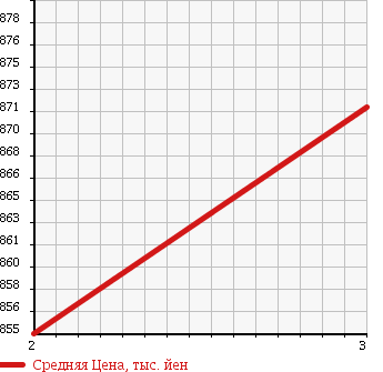 Аукционная статистика: График изменения цены HINO Хино  RANGER Рейнджер  2002 7960 FD1JLEA REFRIGERATION * REEFER в зависимости от аукционных оценок