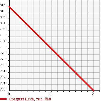 Аукционная статистика: График изменения цены HINO Хино  RANGER Рейнджер  2002 7960 FD1JLEA VAN в зависимости от аукционных оценок