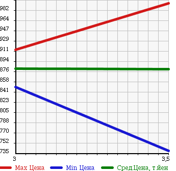 Аукционная статистика: График изменения цены HINO Хино  RANGER Рейнджер  2003 7960 FD1JLEA VAN в зависимости от аукционных оценок
