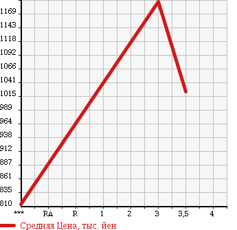 Аукционная статистика: График изменения цены HINO Хино  RANGER Рейнджер  2003 7960 FD1JLEA WIDE в зависимости от аукционных оценок