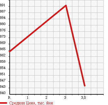 Аукционная статистика: График изменения цены HINO Хино  RANGER Рейнджер  2002 7960 FD1JLEA WING в зависимости от аукционных оценок