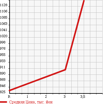 Аукционная статистика: График изменения цены HINO Хино  RANGER Рейнджер  2003 7960 FD1JLEA WING в зависимости от аукционных оценок