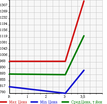 Аукционная статистика: График изменения цены HINO Хино  RANGER Рейнджер  2004 7960 FD1JLEA WING в зависимости от аукционных оценок
