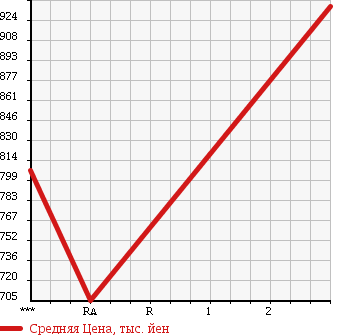 Аукционная статистика: График изменения цены HINO Хино  RANGER Рейнджер  2003 7960 FD1JLEG в зависимости от аукционных оценок