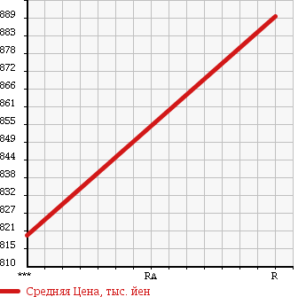 Аукционная статистика: График изменения цены HINO Хино  RANGER Рейнджер  2004 7960 FD1JLEG в зависимости от аукционных оценок