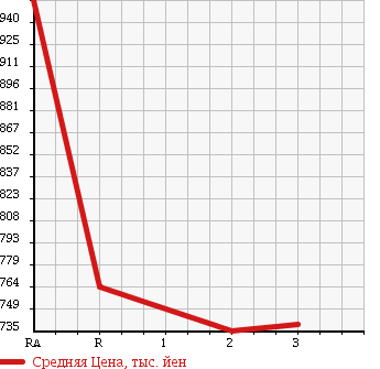 Аукционная статистика: График изменения цены HINO Хино  RANGER Рейнджер  2003 7960 FD1JLEG PG в зависимости от аукционных оценок