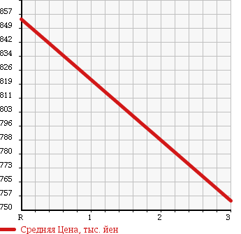 Аукционная статистика: График изменения цены HINO Хино  RANGER Рейнджер  2001 7960 FD1JLEG WING в зависимости от аукционных оценок