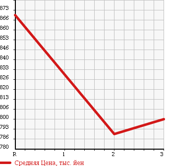 Аукционная статистика: График изменения цены HINO Хино  RANGER Рейнджер  2003 7960 FD1JLEG WING в зависимости от аукционных оценок