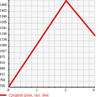 Аукционная статистика: График изменения цены HINO Хино  RANGER Рейнджер  2002 7960 FD1JMEA в зависимости от аукционных оценок
