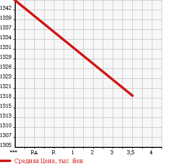 Аукционная статистика: График изменения цены HINO Хино  RANGER Рейнджер  2003 7960 FD1JMEA в зависимости от аукционных оценок