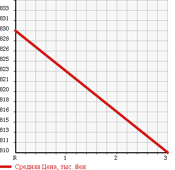 Аукционная статистика: График изменения цены HINO Хино  RANGER Рейнджер  1999 7960 FD1JPDA в зависимости от аукционных оценок