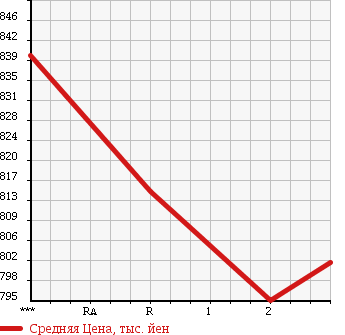 Аукционная статистика: График изменения цены HINO Хино  RANGER Рейнджер  2001 7960 FD1JPDA в зависимости от аукционных оценок