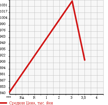 Аукционная статистика: График изменения цены HINO Хино  RANGER Рейнджер  2003 7960 FD1JPEA в зависимости от аукционных оценок