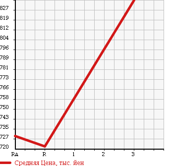 Аукционная статистика: График изменения цены HINO Хино  RANGER Рейнджер  1995 7960 FD2JDBD в зависимости от аукционных оценок