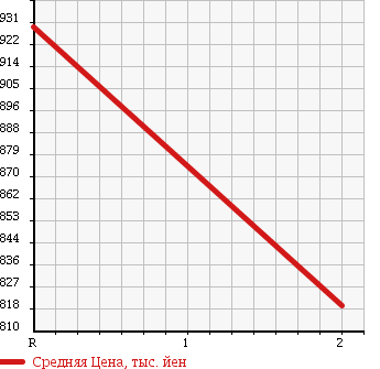 Аукционная статистика: График изменения цены HINO Хино  RANGER Рейнджер  1997 7960 FD2JDBD в зависимости от аукционных оценок