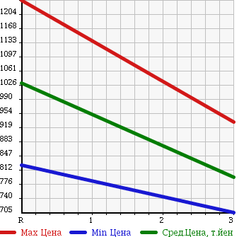 Аукционная статистика: График изменения цены HINO Хино  RANGER Рейнджер  1997 7960 FD2JJBA в зависимости от аукционных оценок