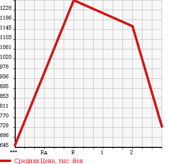 Аукционная статистика: График изменения цены HINO Хино  RANGER Рейнджер  1996 7960 FD2JKBA в зависимости от аукционных оценок