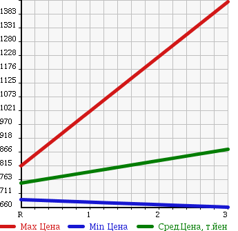 Аукционная статистика: График изменения цены HINO Хино  RANGER Рейнджер  1997 7960 FD2JKBA в зависимости от аукционных оценок