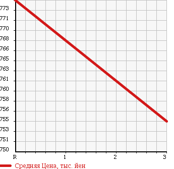 Аукционная статистика: График изменения цены HINO Хино  RANGER Рейнджер  1995 7960 FD2JLBA в зависимости от аукционных оценок