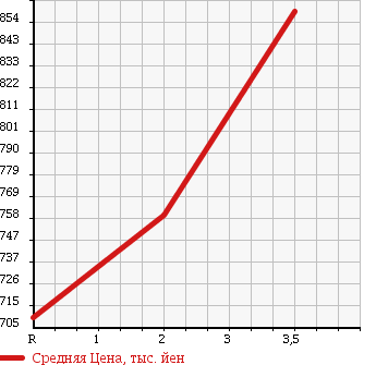 Аукционная статистика: График изменения цены HINO Хино  RANGER Рейнджер  1996 7960 FD2JLBA в зависимости от аукционных оценок