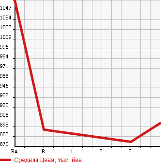 Аукционная статистика: График изменения цены HINO Хино  RANGER Рейнджер  1997 7960 FD2JLBA в зависимости от аукционных оценок