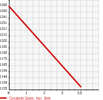 Аукционная статистика: График изменения цены HINO Хино  RANGER Рейнджер  1997 7960 FD2JLBA CRANE ATTACHING в зависимости от аукционных оценок