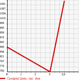 Аукционная статистика: График изменения цены HINO Хино  RANGER Рейнджер  1995 7960 FD2JLBA WING в зависимости от аукционных оценок