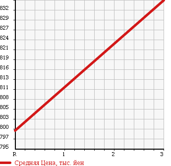 Аукционная статистика: График изменения цены HINO Хино  RANGER Рейнджер  1997 7960 FD2JLBA WING в зависимости от аукционных оценок