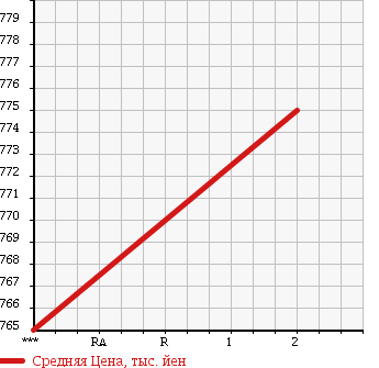 Аукционная статистика: График изменения цены HINO Хино  RANGER Рейнджер  1997 7960 FD2JPBA в зависимости от аукционных оценок