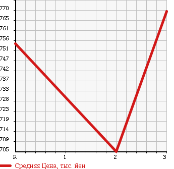 Аукционная статистика: График изменения цены HINO Хино  RANGER Рейнджер  1997 7960 FD2JPBA WING в зависимости от аукционных оценок