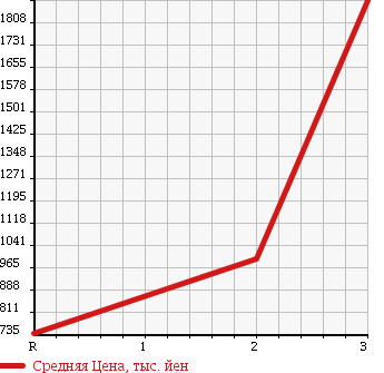 Аукционная статистика: График изменения цены HINO Хино  RANGER Рейнджер  1996 7960 FE1JKBA в зависимости от аукционных оценок
