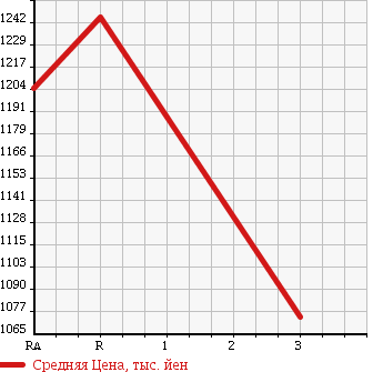 Аукционная статистика: График изменения цены HINO Хино  RANGER Рейнджер  1997 7960 FE1JLBA в зависимости от аукционных оценок
