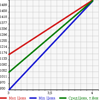 Аукционная статистика: График изменения цены HINO Хино  RANGER Рейнджер  2003 7960 FE1JMEA PG в зависимости от аукционных оценок