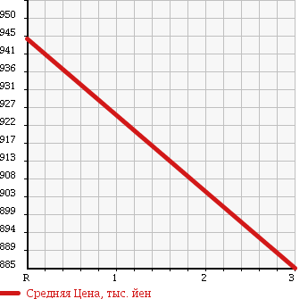 Аукционная статистика: График изменения цены HINO Хино  RANGER Рейнджер  1996 7960 FF1JUBA в зависимости от аукционных оценок