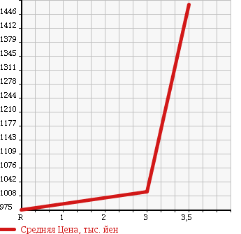 Аукционная статистика: График изменения цены HINO Хино  RANGER Рейнджер  1999 7960 GD1JGDA в зависимости от аукционных оценок