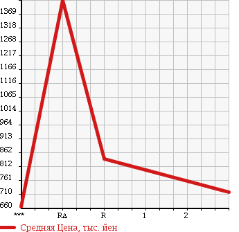Аукционная статистика: График изменения цены HINO Хино  RANGER Рейнджер  1995 7960 GD1JLBA в зависимости от аукционных оценок
