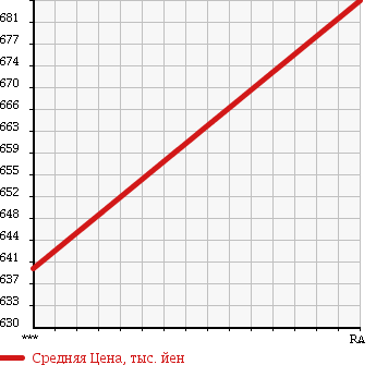 Аукционная статистика: График изменения цены HINO Хино  RANGER Рейнджер  2001 7960 GX1JGDA в зависимости от аукционных оценок