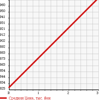 Аукционная статистика: График изменения цены HINO Хино  RANGER Рейнджер  2003 8000 FD1JJEA CHILLING REFRIGERATOR в зависимости от аукционных оценок