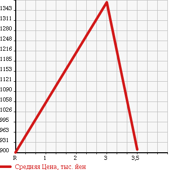Аукционная статистика: График изменения цены HINO Хино  RANGER Рейнджер  2004 8000 FD1JLEA в зависимости от аукционных оценок
