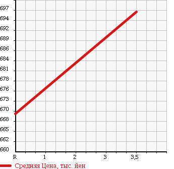 Аукционная статистика: График изменения цены HINO Хино  RANGER Рейнджер  1995 8000 FD2JDBD DUMP в зависимости от аукционных оценок