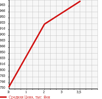 Аукционная статистика: График изменения цены HINO Хино  RANGER Рейнджер  1996 8000 FD2JLBA в зависимости от аукционных оценок