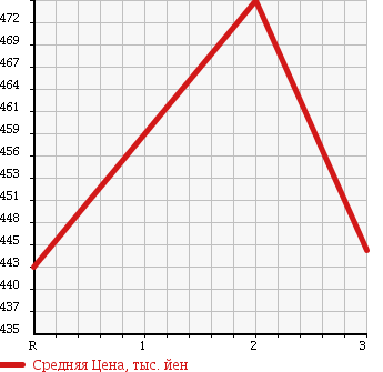 Аукционная статистика: График изменения цены HINO Хино  RANGER Рейнджер  1981 в зависимости от аукционных оценок