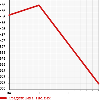 Аукционная статистика: График изменения цены HINO Хино  RANGER Рейнджер  1983 в зависимости от аукционных оценок