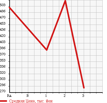 Аукционная статистика: График изменения цены HINO Хино  RANGER Рейнджер  1984 в зависимости от аукционных оценок