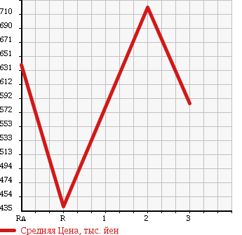 Аукционная статистика: График изменения цены HINO Хино  RANGER Рейнджер  1985 в зависимости от аукционных оценок